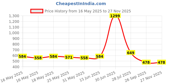 myntra.com Roadking Men Printed Applique T-shirt roadking Price History Graph from 16 May 2025 to 25 Nov 2025