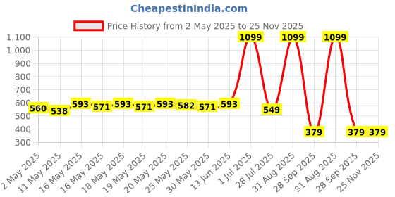 myntra.com Roadking Men Printed Raw Edge T-shirt roadking Price History Graph from 2 May 2025 to 25 Nov 2025
