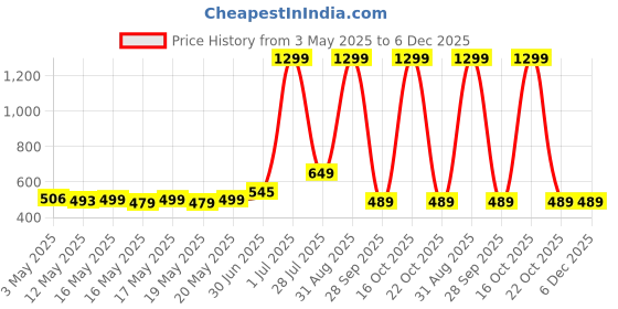 myntra.com Roadking Men Printed T-shirt roadking Price History Graph from 3 May 2025 to 6 Dec 2025