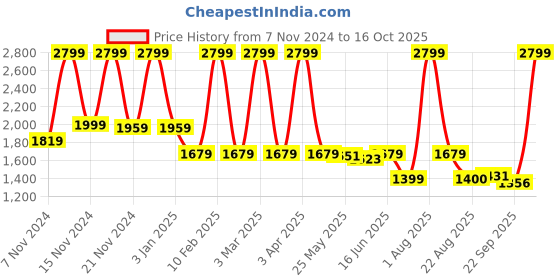 myntra.com Roadking Men Striped Polyester Crop Denim Jacket with Embroidered roadking Price History Graph from 7 Nov 2024 to 16 Oct 2025