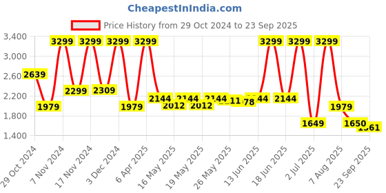 myntra.com Roadking Men Striped Polyester Lightweight Longline Bomber Jacket roadking Price History Graph from 29 Oct 2024 to 23 Sep 2025