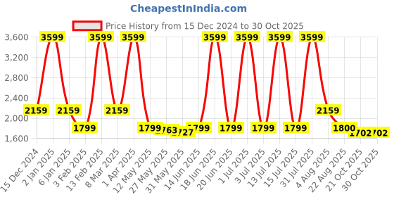 myntra.com Roadking Men Striped Polyester Lightweight Longline Puffer Jacket roadking Price History Graph from 15 Dec 2024 to 30 Oct 2025