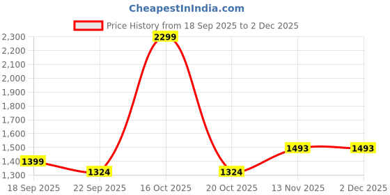 myntra.com Roadking Men Sweatshirt roadking Price History Graph from 18 Sep 2025 to 1 Dec 2025
