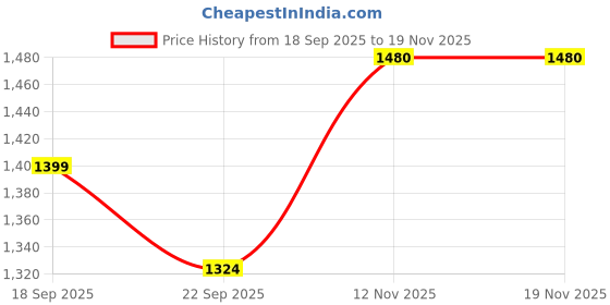myntra.com Roadking Men Sweatshirt roadking Price History Graph from 18 Sep 2025 to 19 Nov 2025