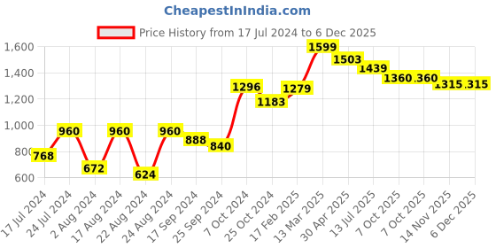 myntra.com Roadster Abstract Print Bishop Sleeve Ruffled A-Line Dress roadster Price History Graph from 17 Jul 2024 to 5 Dec 2025