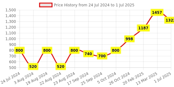 myntra.com Roadster Abstract Print Crepe A-Line Dress roadster Price History Graph from 24 Jul 2024 to 1 Jul 2025