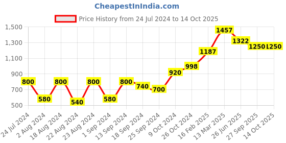 myntra.com Roadster Abstract Print Crepe A-Line Midi Dress roadster Price History Graph from 24 Jul 2024 to 13 Oct 2025