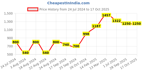 myntra.com Roadster Abstract Print Crepe A-Line Midi Dress roadster Price History Graph from 24 Jul 2024 to 16 Oct 2025