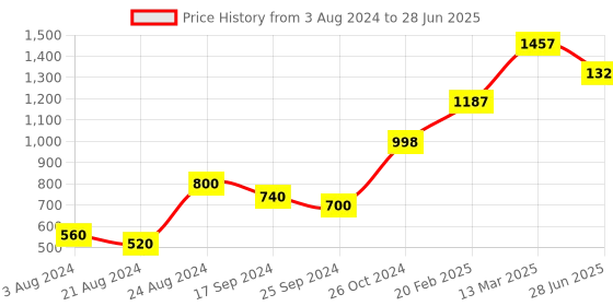 myntra.com Roadster Abstract Print Crepe A-Line Midi Dress roadster Price History Graph from 3 Aug 2024 to 28 Jun 2025