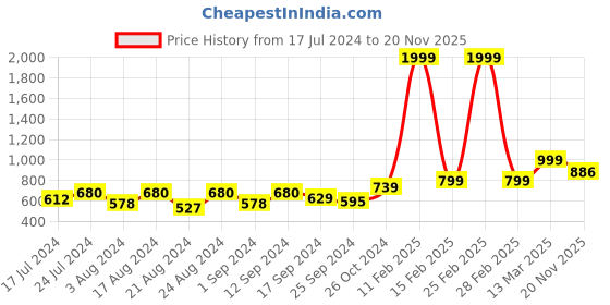 myntra.com Roadster Abstract Print Crepe Shirt Style Top roadster Price History Graph from 17 Jul 2024 to 20 Nov 2025