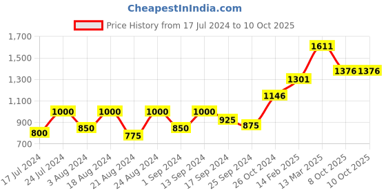 myntra.com Roadster Abstract Print Fit & Flare Midi Dress roadster Price History Graph from 17 Jul 2024 to 10 Oct 2025