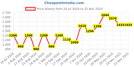 myntra.com Roadster Abstract Print Puff Sleeve Fit & Flare Midi Dress roadster Price History Graph from 24 Jul 2024 to 22 Nov 2025