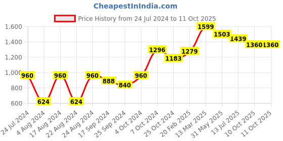 myntra.com Roadster Abstract Print Ruffled A-Line Dress roadster Price History Graph from 24 Jul 2024 to 10 Oct 2025