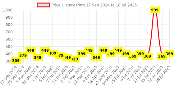 myntra.com Roadster Abstract Printed Open Front Shrug roadster Price History Graph from 17 Sep 2024 to 18 Jul 2025