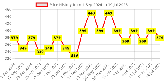 myntra.com Roadster Abstract Printed Open Front Shrug roadster Price History Graph from 1 Sep 2024 to 11 Jul 2025