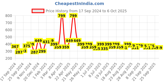myntra.com Roadster Abstract Printed Pure Cotton Shorts roadster Price History Graph from 17 Sep 2024 to 6 Oct 2025