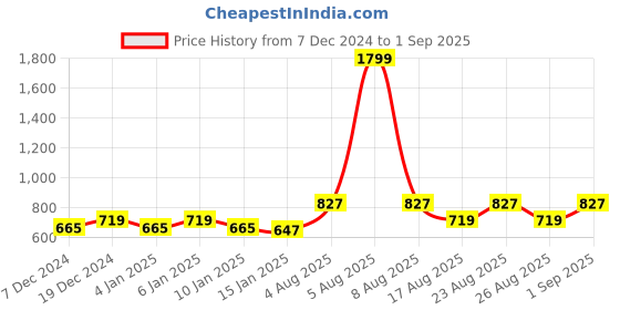 myntra.com Roadster Abstract Printed Shirt Style Top roadster Price History Graph from 7 Dec 2024 to 1 Sep 2025
