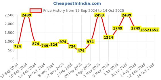 myntra.com Roadster Acrylic Pullover roadster Price History Graph from 13 Sep 2024 to 14 Oct 2025
