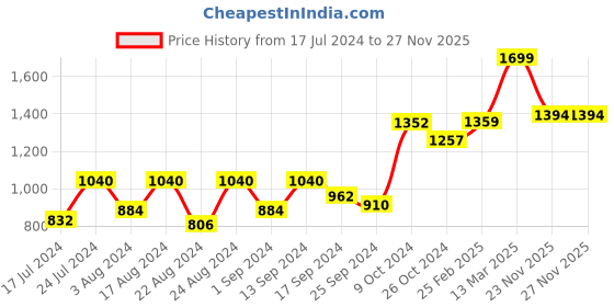 myntra.com Roadster Animal Print Flutter Sleeves Fit & Flare Midi Dress with Tie-Ups Detail roadster Price History Graph from 17 Jul 2024 to 25 Nov 2025