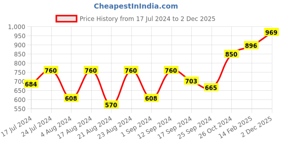 myntra.com Roadster Animal Print Peter Pan Collar Flared Sleeves Peplum Top roadster Price History Graph from 17 Jul 2024 to 2 Dec 2025