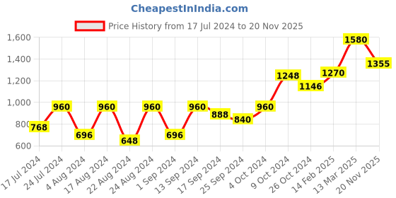 myntra.com Roadster Animal Print Puff Sleeves A-Line Midi Dress roadster Price History Graph from 17 Jul 2024 to 20 Nov 2025