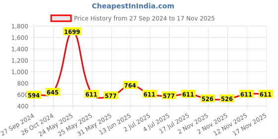 myntra.com Roadster Animal Print Roll-Up Sleeves Shirt Style Top roadster Price History Graph from 27 Sep 2024 to 16 Nov 2025
