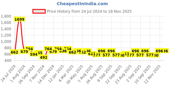 myntra.com Roadster Animal Print Roll-Up Sleeves Shirt Style Top roadster Price History Graph from 24 Jul 2024 to 17 Nov 2025