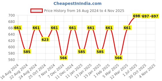 myntra.com Roadster Animal Skin Printed V-Neck Empire Tops roadster Price History Graph from 16 Aug 2024 to 30 Oct 2025