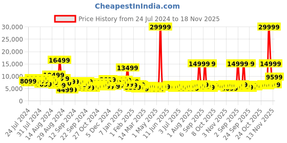 myntra.com Roadster Arrow Set of 3 Textured Hard-Sided Trolley Bags roadster Price History Graph from 24 Jul 2024 to 18 Nov 2025
