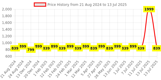 myntra.com Roadster Back Strap Block Platform Heels roadster Price History Graph from 21 Aug 2024 to 13 Jul 2025