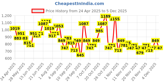 myntra.com Roadster Baguette Shoulder Bag roadster Price History Graph from 24 Apr 2025 to 4 Dec 2025