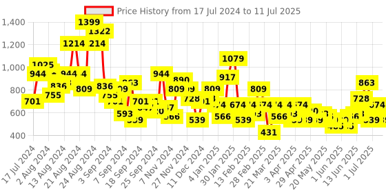 myntra.com Roadster Basket Weave Pattern Block Heels roadster Price History Graph from 17 Jul 2024 to 11 Jul 2025