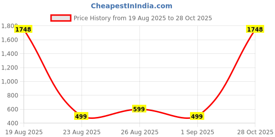 myntra.com roadster Beige Georgette Dresses roadster Price History Graph from 19 Aug 2025 to 28 Oct 2025