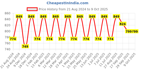 myntra.com Roadster Beige Open Back Platform Heels roadster Price History Graph from 21 Aug 2024 to 9 Oct 2025