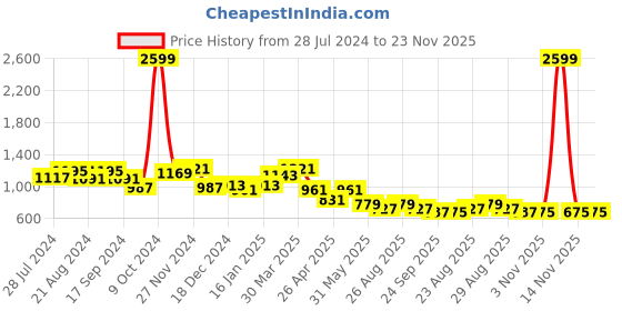 myntra.com Roadster Beige Open Toe Flats roadster Price History Graph from 28 Jul 2024 to 23 Nov 2025