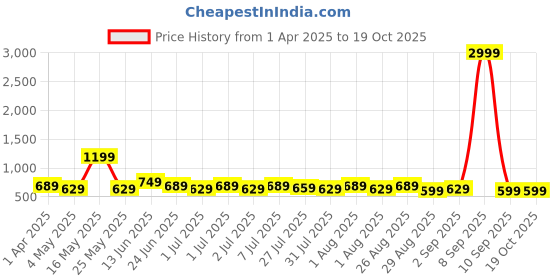 myntra.com Roadster BELT Men Set Of 2 TexturedLeather Formal Belts roadster Price History Graph from 1 Apr 2025 to 18 Oct 2025