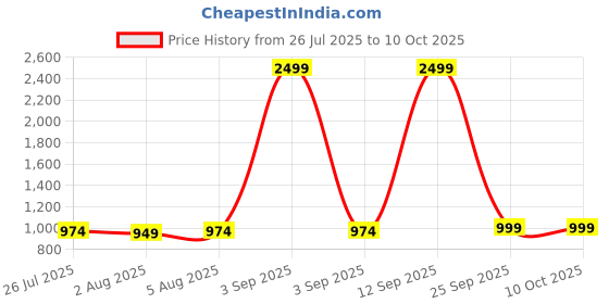 myntra.com roadster Bene Kleed Men Regular Fit Mid-Rise Light Fade Jeans roadster Price History Graph from 26 Jul 2025 to 4 Oct 2025