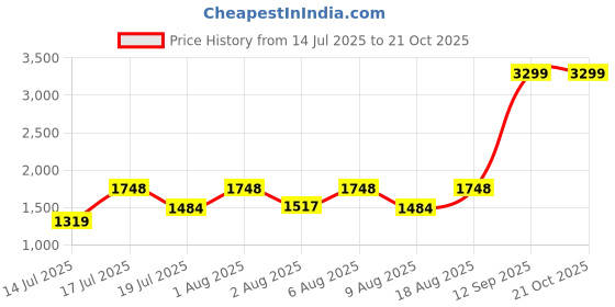 myntra.com roadster Bene Kleed Women Relaxed Fit High-Rise Cotton Cargo roadster Price History Graph from 14 Jul 2025 to 21 Oct 2025