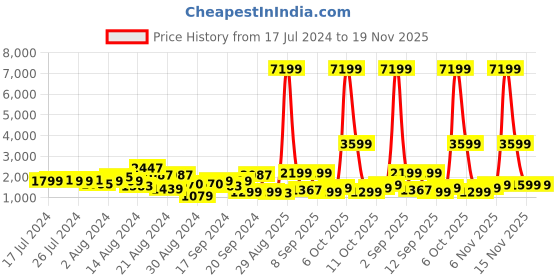 myntra.com Roadster Bent Cabin Trolley Suitcase roadster Price History Graph from 17 Jul 2024 to 19 Nov 2025