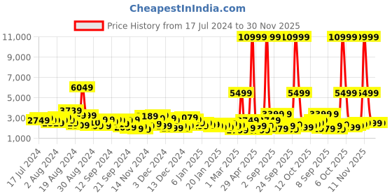 myntra.com Roadster Bent Large Trolley Suitcase roadster Price History Graph from 17 Jul 2024 to 29 Nov 2025