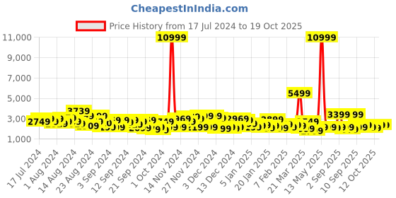 myntra.com Roadster Bent Large Trolley Suitcase roadster Price History Graph from 17 Jul 2024 to 18 Oct 2025