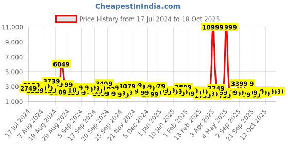 myntra.com Roadster Bent Large Trolley Suitcase roadster Price History Graph from 17 Jul 2024 to 18 Oct 2025