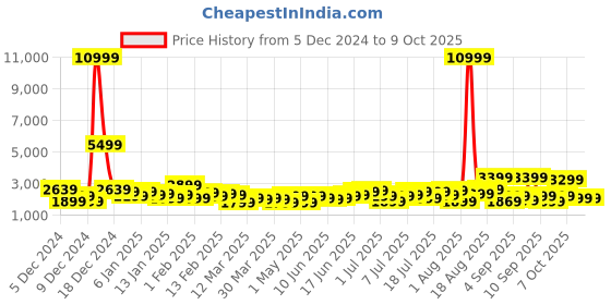 myntra.com Roadster Bent Large Trolley Suitcase roadster Price History Graph from 5 Dec 2024 to 9 Oct 2025