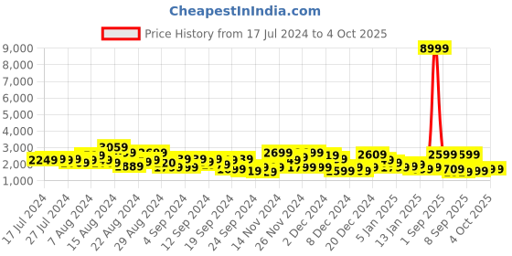 myntra.com Roadster Bent Medium Trolley Suitcase roadster Price History Graph from 17 Jul 2024 to 4 Oct 2025