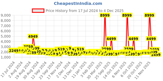 myntra.com Roadster Bent Medium Trolley Suitcase roadster Price History Graph from 17 Jul 2024 to 3 Dec 2025