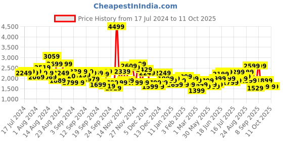 myntra.com Roadster Bent Medium Trolley Suitcase roadster Price History Graph from 17 Jul 2024 to 11 Oct 2025