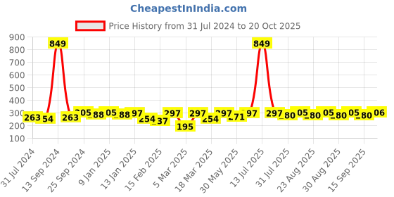 myntra.com Roadster Black & Grey Striped Acrylic Gloves roadster Price History Graph from 31 Jul 2024 to 20 Oct 2025