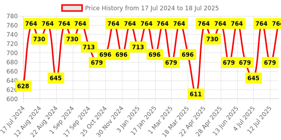 myntra.com Roadster Black & White Checked Front-Open Shrug roadster Price History Graph from 17 Jul 2024 to 12 Jul 2025