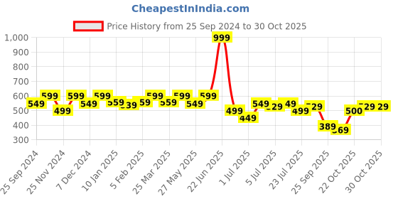myntra.com Roadster Black Extended Sleeves Top roadster Price History Graph from 25 Sep 2024 to 29 Oct 2025