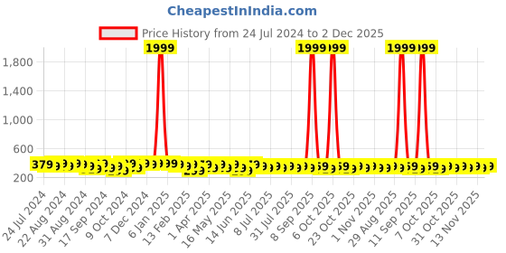 myntra.com Roadster Black Men Textured Leather Formal Belt roadster Price History Graph from 24 Jul 2024 to 2 Dec 2025